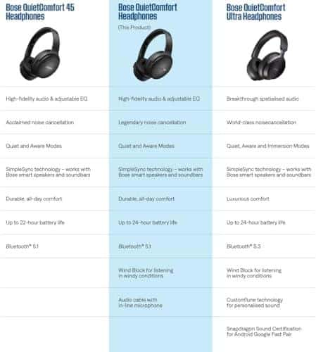 **Titel: Die Bose QuietComfort Kopfhörer – Ein Must-Have für Musikliebhaber und Vielreisende**
**Einführung**
In der heutigen Welt, in der Qualität und Tragekomfort bei Kopfhörern entscheidend sind, heben sich die Bose QuietComfort Kopfhörer deutlich von der Konkurrenz ab. Die zahlreichen positiven Rezensionen zeigen, dass diese Kopfhörer nicht nur mit ihrem herausragenden Sound, sondern auch mit innovativen Funktionen wie Noise-Cancelling und einer langen Akkulaufzeit überzeugen.
**Erfahrungen von Nutzern**
Die Rezensionen von Nutzern, die die Kopfhörer über einen längeren Zeitraum getestet haben, bestätigen die Qualität des Produkts. Viele loben den klaren Sound und das ausgezeichnete Noise-Cancelling, das selbst in lauten Umgebungen für ungestörten Musikgenuss sorgt. Nutzer wie „Kindle Customer“ und „forsaken“ betonen die Effektivität des Noise-Cancelling, insbesondere in lauten Umgebungen wie während Flugreisen oder Stadtverkehr.
**Tragekomfort und Design**
Ein weiterer Aspekt, der in den Bewertungen oft hervorgehoben wird, ist der Tragekomfort. Die weichen Ohrpolster und der gepolsterte Kopfband sorgen dafür, dass die Kopfhörer auch über längere Zeit angenehm zu tragen sind. Das Design der Kopfhörer wird ebenfalls positiv erwähnt, wobei viele Nutzer die attraktivsten Farben und die hochwertige Verarbeitung loben.
**Technische Vorteile**
Zusätzlich zu den genannten Eigenschaften sind die QuietComfort Kopfhörer mit verschiedenen Funktionen ausgestattet:
- **Zwei Hörmodi**: Der Wechsel zwischen Noise-Cancelling und Umgebungswahrnehmung ermöglicht es Nutzern, je nach Situation die passende Einstellung zu wählen.
- **Anpassbare EQ-Einstellungen**: Nutzer können die Klangqualität nach ihren eigenen Vorlieben anpassen.
- **Bose App**: Diese App sorgt für regelmäßige Software-Updates und verbessert die Benutzererfahrung.
**Fazit**
Zusammenfassend lässt sich sagen, dass die Bose QuietComfort Kopfhörer eine hervorragende Wahl für all jene sind, die Wert auf Klangqualität, Tragekomfort und Funktionalität legen. Die positiven Rückmeldungen und Bewertungen von Nutzern belegen, dass diese Kopfhörer nicht nur eine Investition in ein Produkt, sondern in unvergessliche Hörerlebnisse sind. Ob beim Reisen, im Alltag oder beim Entspannen zu Hause – die Bose QuietComfort Kopfhörer bringen Ihre Musik zum Leben und bieten das perfekte Klangerlebnis